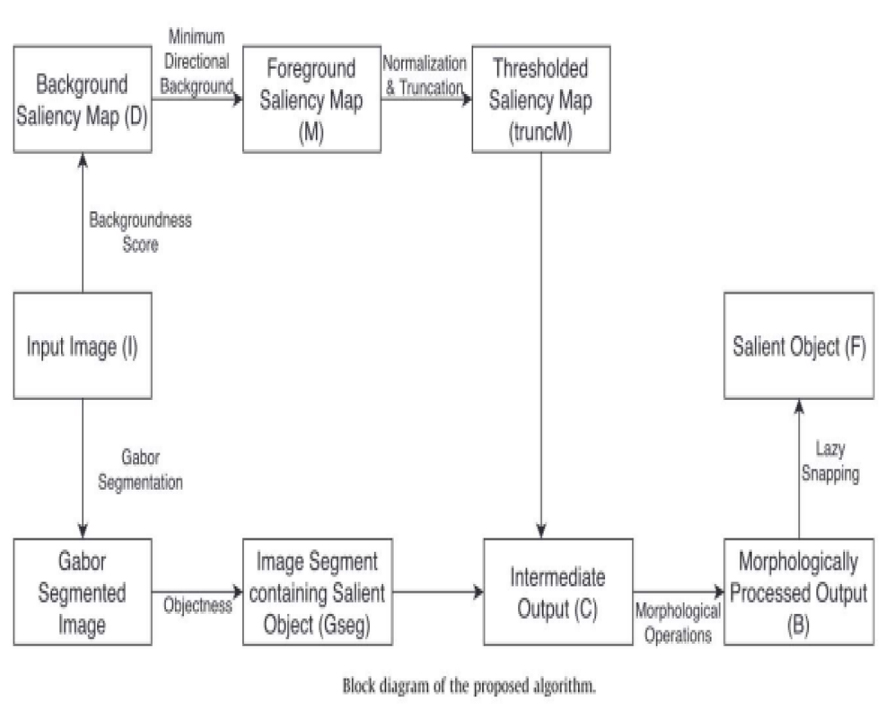 Model for Depicting Salient Object Detection image.
