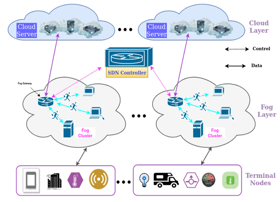 Resource Scheduling in Cloud and Fog Computing Systems