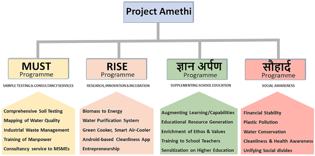 Project Amethi